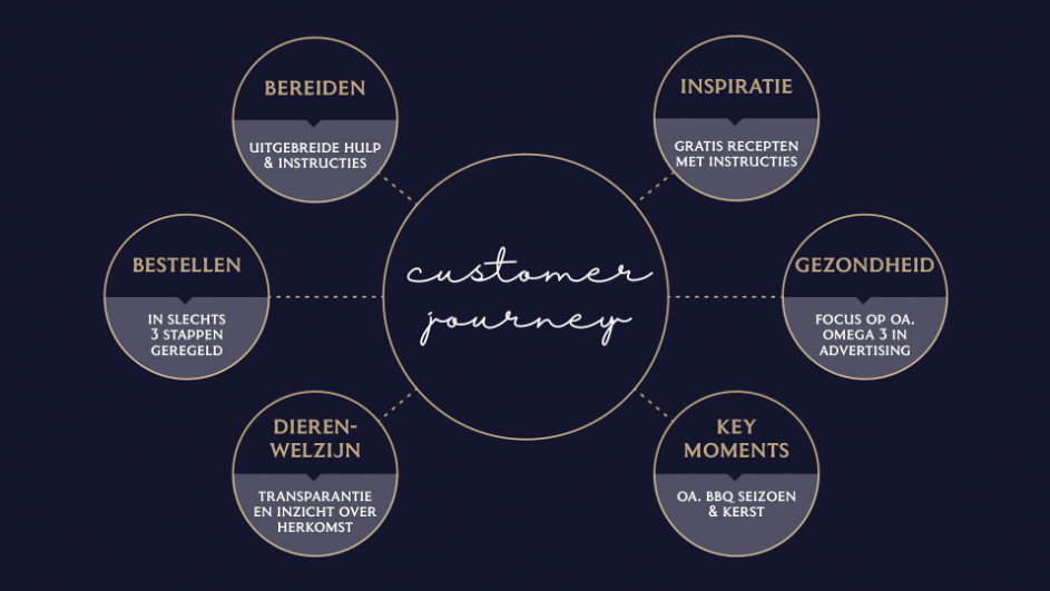 Customer Journey Customer Journey